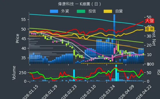 6865 偉康科技 日線圖