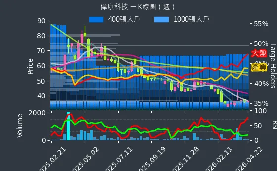 6865 偉康科技 週線圖