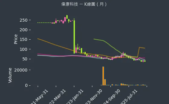 6865 偉康科技 月線圖