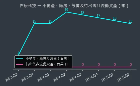 6865 偉康科技 不動產、廠房、設備及待出售非流動資產變化圖