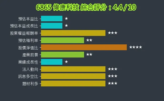 6865 偉康科技 綜合評分