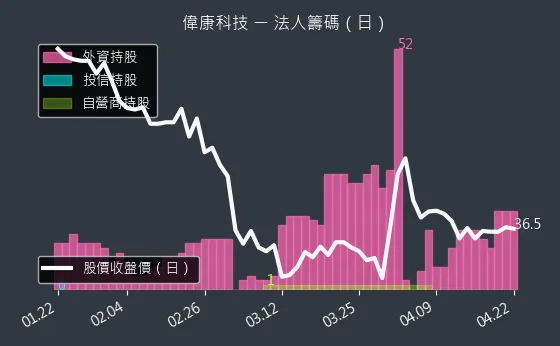 6865 偉康科技 三大法人買賣超