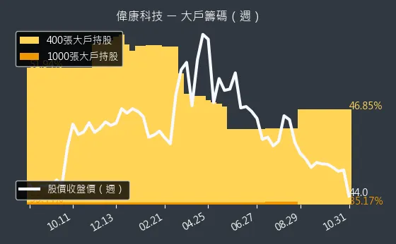 6865 偉康科技 大戶持股變動、集保戶變化