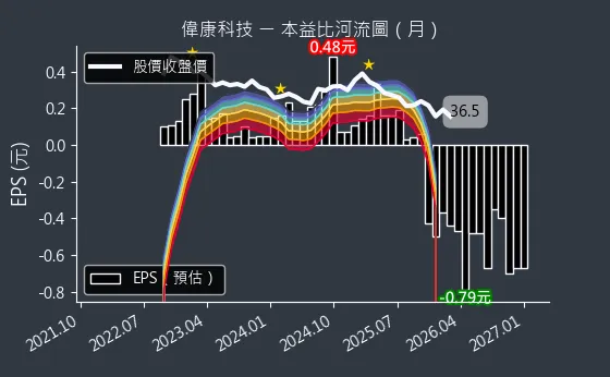 6865 偉康科技 本益比河流圖