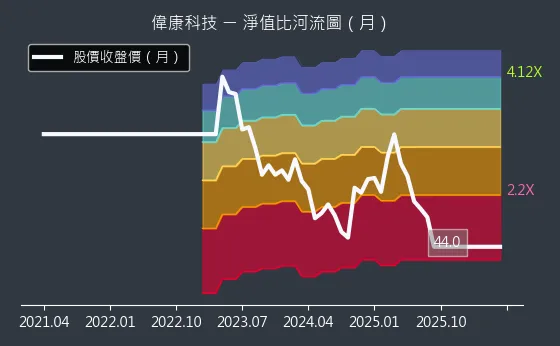 6865 偉康科技 淨值比河流圖