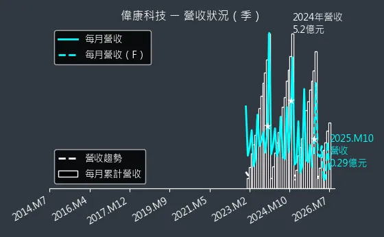 6865 偉康科技 營收趨勢圖