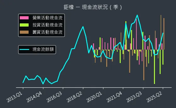 8074 鉅橡 現金流狀況