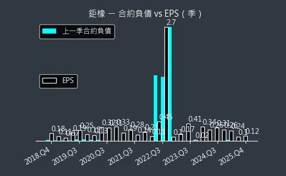 8074 鉅橡 合約負債與 EPS