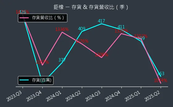 8074 鉅橡 存貨與存貨營收比