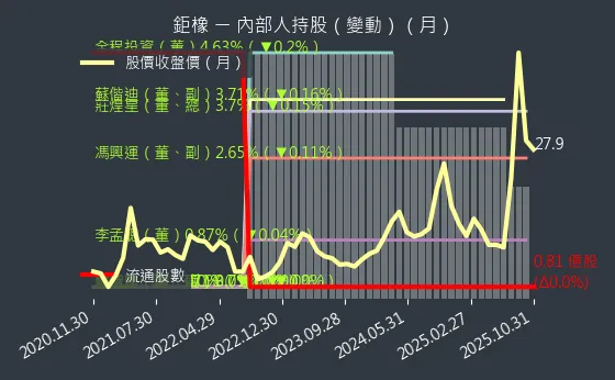8074 鉅橡 內部人持股變動