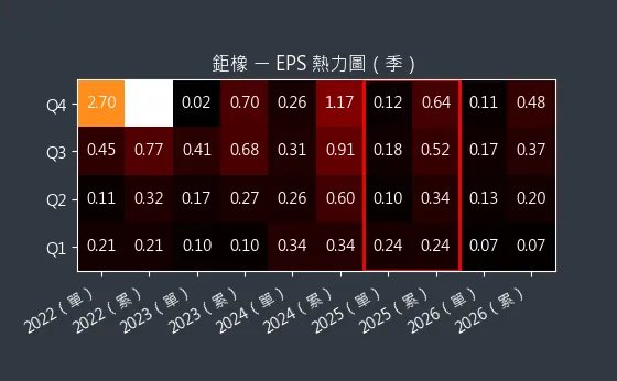 8074 鉅橡 EPS 熱力圖