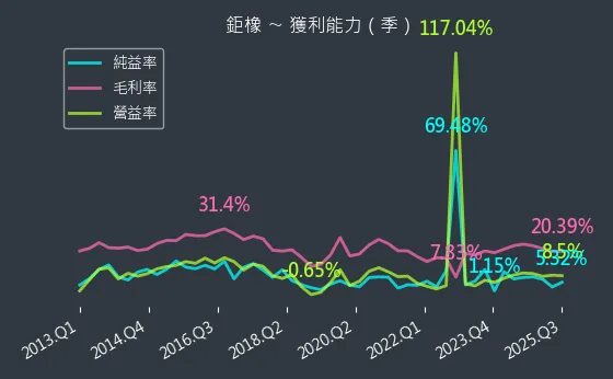 8074 鉅橡 獲利能力