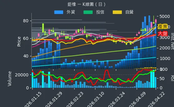 8074 鉅橡 日線圖