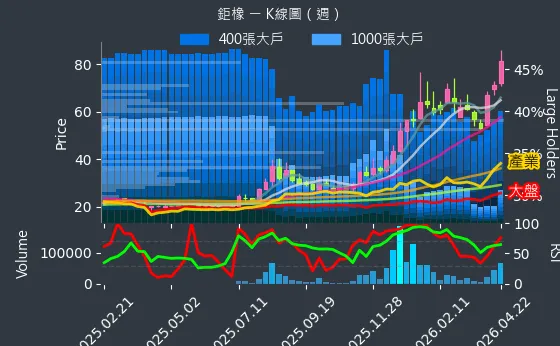 8074 鉅橡 週線圖