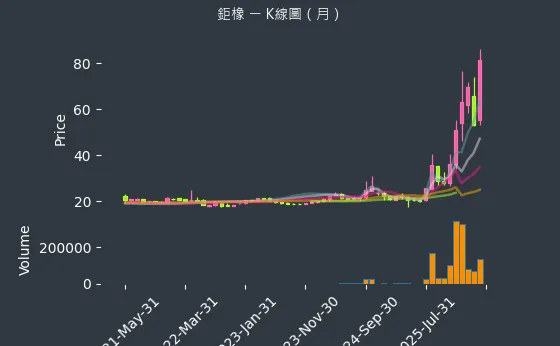8074 鉅橡 月線圖