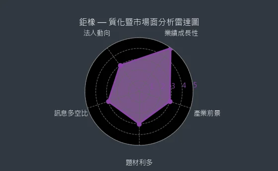 8074 鉅橡 質化綜合評分