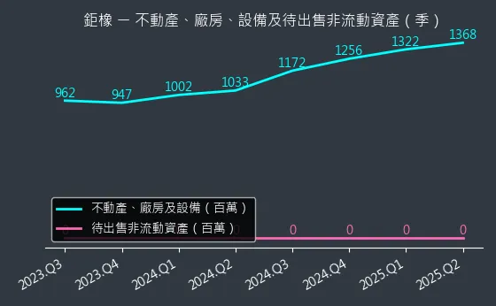8074 鉅橡 不動產、廠房、設備及待出售非流動資產變化圖