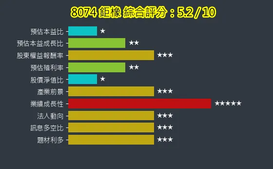 8074 鉅橡 綜合評分