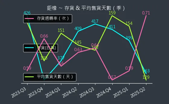 8074 鉅橡 存貨與平均售貨天數