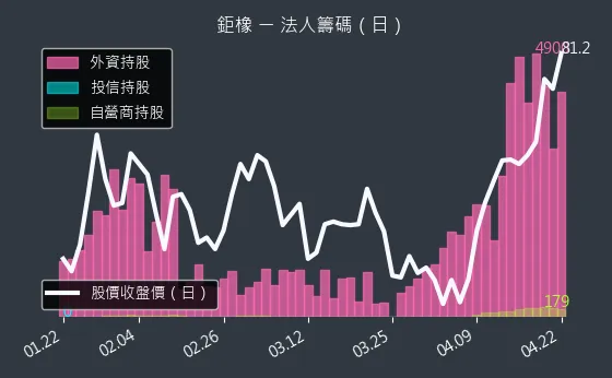 8074 鉅橡 三大法人買賣超