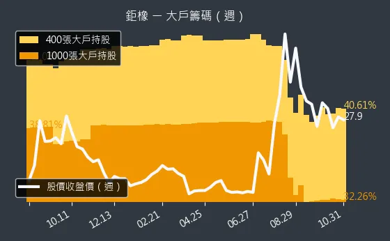 8074 鉅橡 大戶持股變動、集保戶變化