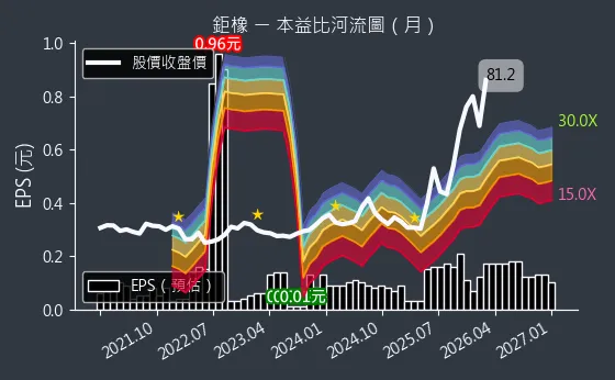 8074 鉅橡 本益比河流圖
