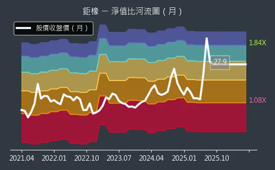 8074 鉅橡 淨值比河流圖