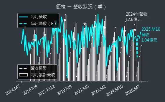 8074 鉅橡 營收趨勢圖