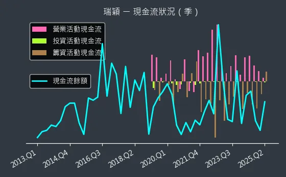8083 瑞穎 現金流狀況