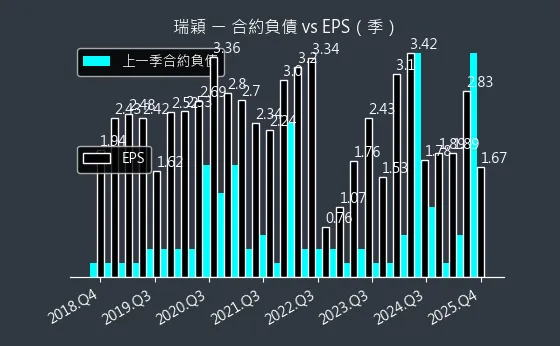 8083 瑞穎 合約負債與 EPS