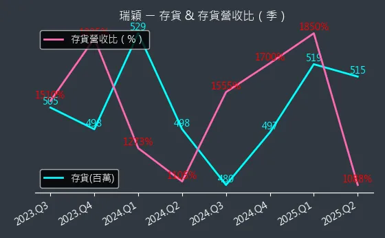 8083 瑞穎 存貨與存貨營收比