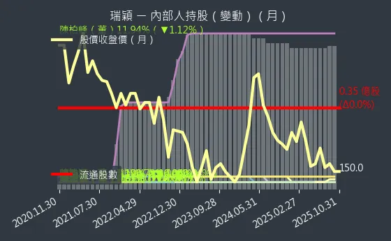 8083 瑞穎 內部人持股變動