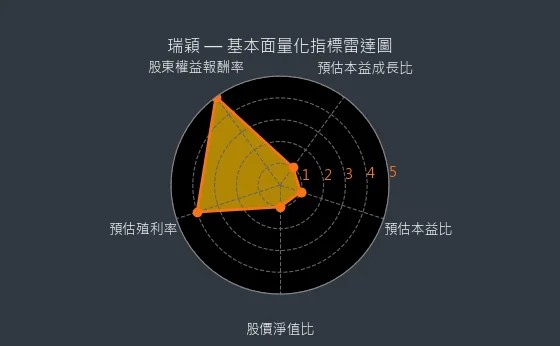 8083 瑞穎 量化綜合評分