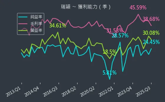 8083 瑞穎 獲利能力