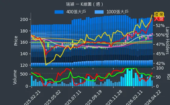 8083 瑞穎 週線圖