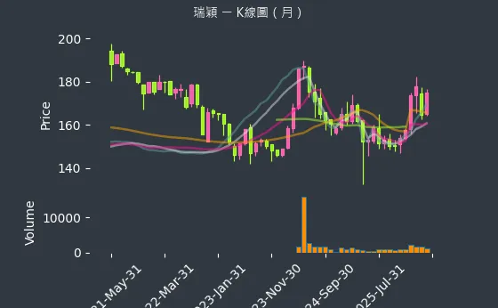 8083 瑞穎 月線圖
