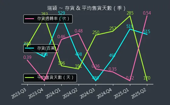 8083 瑞穎 存貨與平均售貨天數