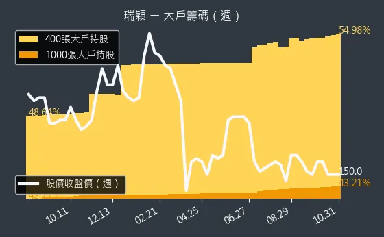 8083 瑞穎 大戶持股變動、集保戶變化