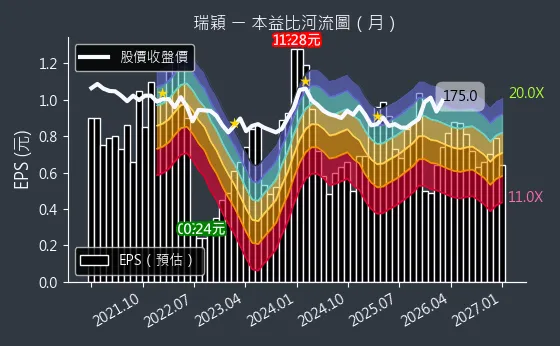 8083 瑞穎 本益比河流圖
