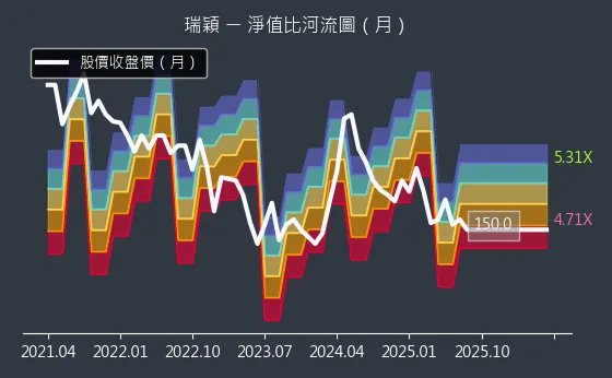 8083 瑞穎 淨值比河流圖