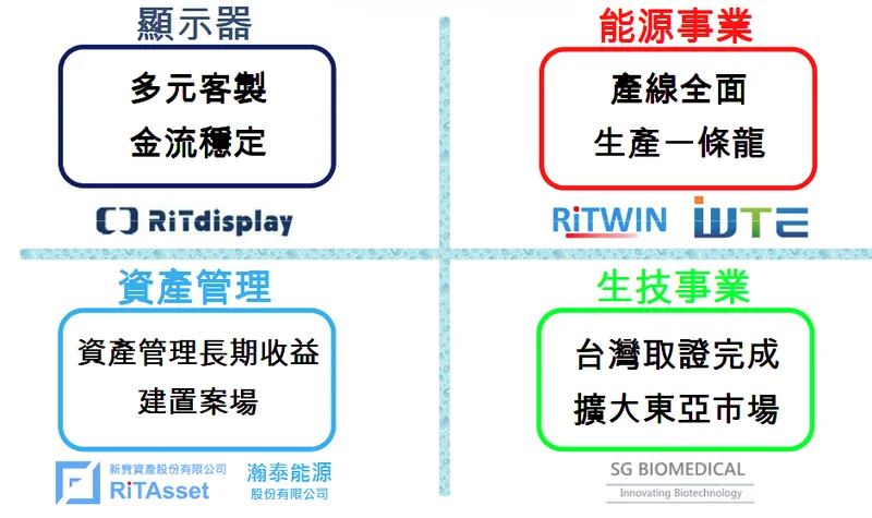 錸寶科技多元化投資