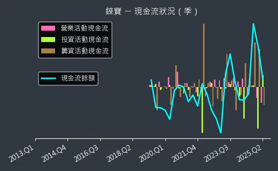 8104 錸寶 現金流狀況