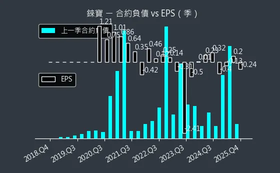 8104 錸寶 合約負債與 EPS