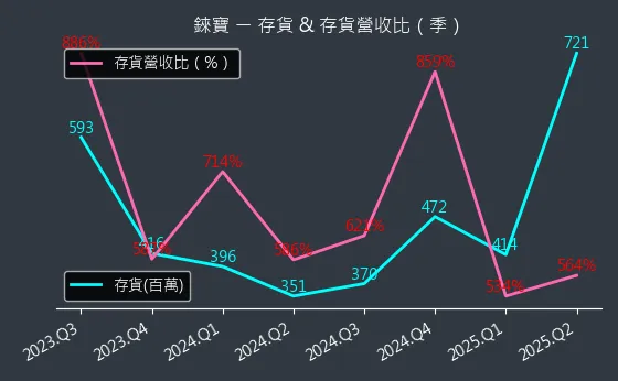 8104 錸寶 存貨與存貨營收比