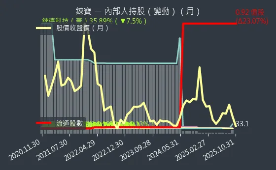 8104 錸寶 內部人持股變動