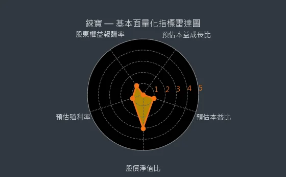 8104 錸寶 量化綜合評分
