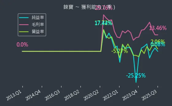 8104 錸寶 獲利能力