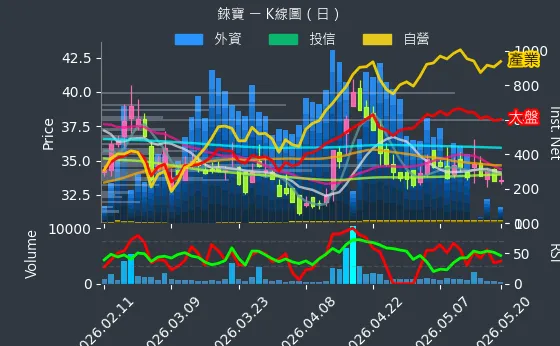 8104 錸寶 日線圖