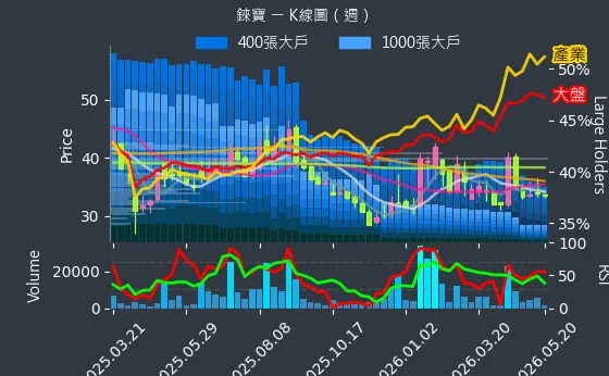 8104 錸寶 週線圖
