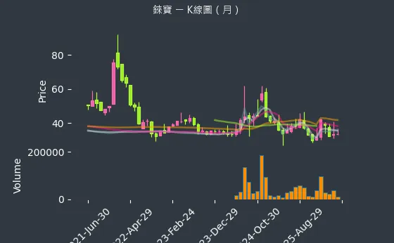 8104 錸寶 月線圖